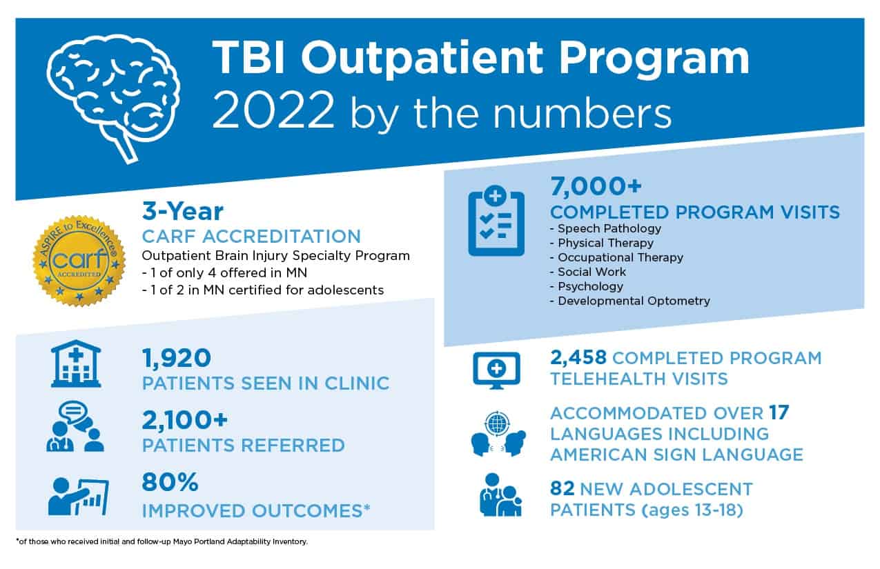 Tbi Infographic 2022 outpatient program