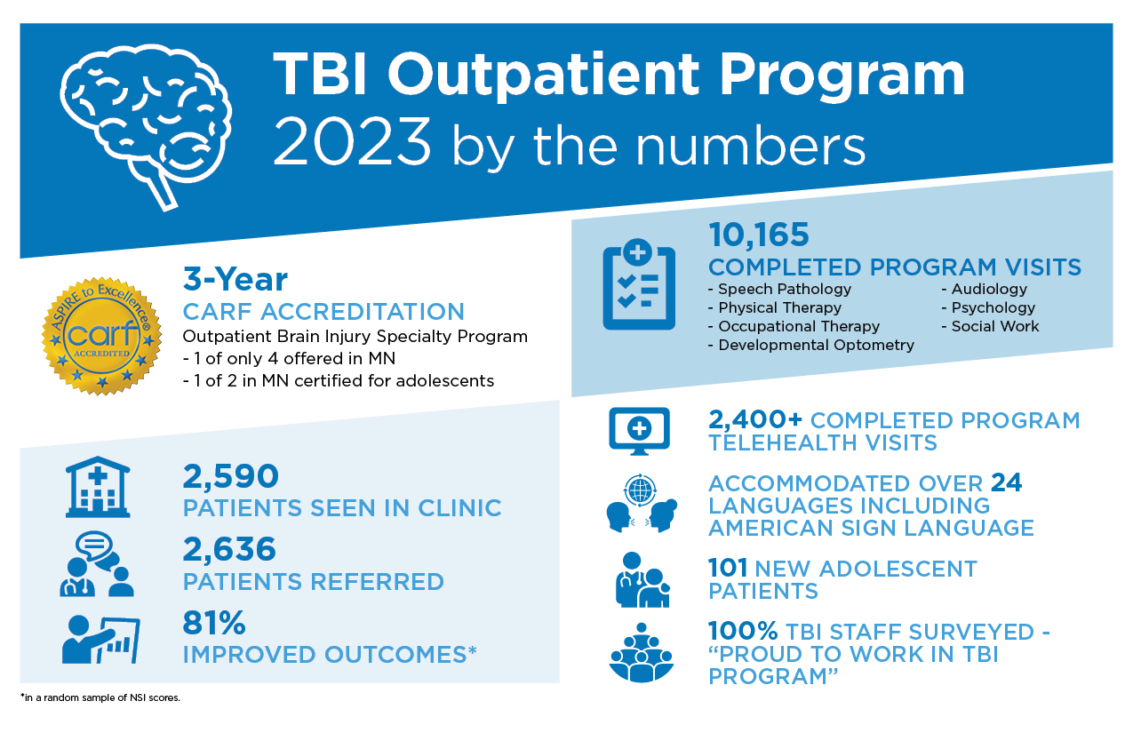 TBI By the Numbers Infographic 2023