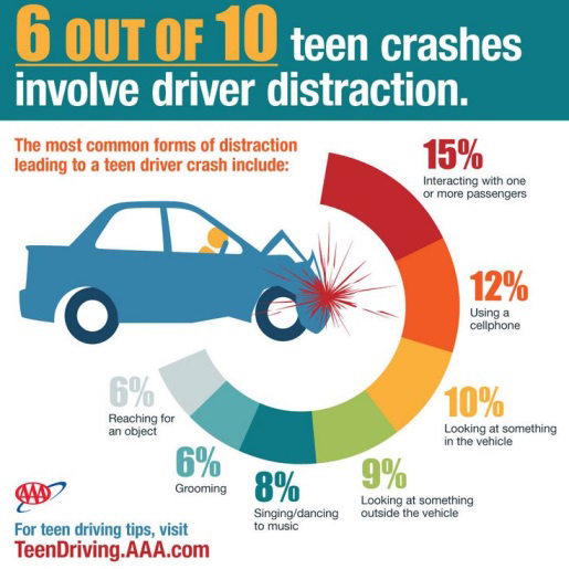 trauma prevention distracted teens graphic
