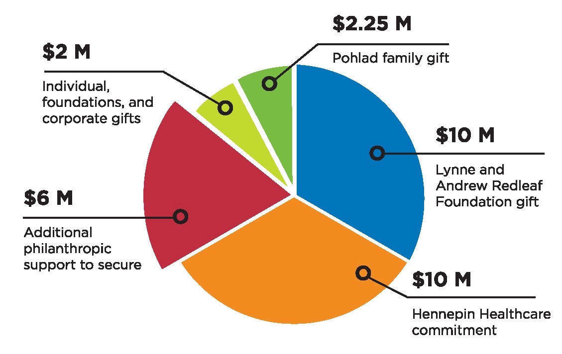 Pie chart representing areas of spending for construction projects
