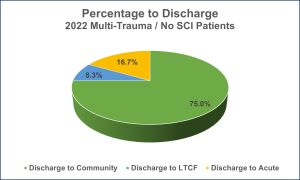 Multi Trauma none SCI 2022 Knapp patient outcomes