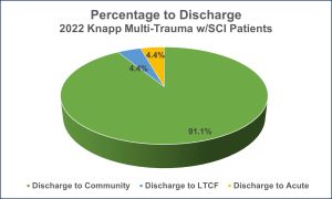 Multi Trauma with SCI 2022 Patient outcomes