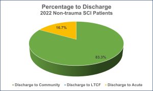 SCI Non Trauma 2022 Knapp outcomes