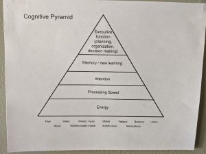 Cognitive Pyramid Slp, brain injury, therapy, cognitive difficulty, metaphors, coping skills, kris kuehl, orthopedic physical therapist